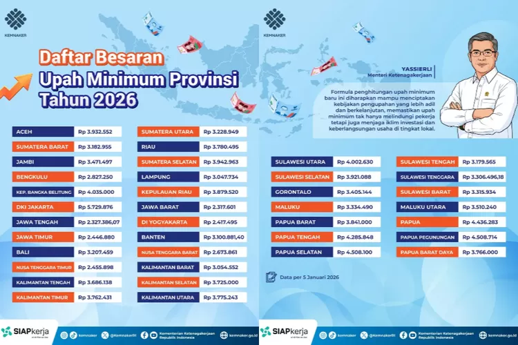 Simak! Inilah Daftar UMP 2026 di 38 Provinsi seluruh Indonesia