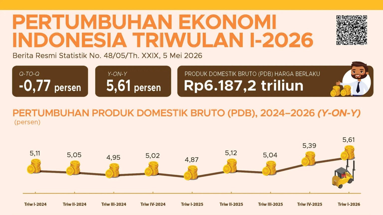 BPS Catat Ekonomi Indonesia Triwulan I-2026 Tumbuh 5,61 Persen