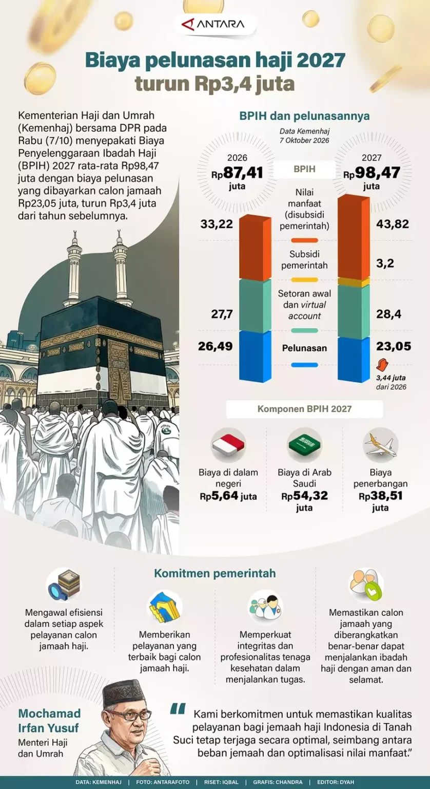 Biaya Pelunasan Ibadah Haji 2027 Sebesar Rp 23,05 Juta